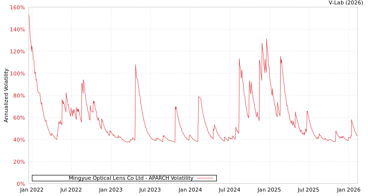 graph of Mingyue Optical Lens Co Ltd APARCH