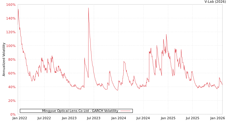 graph of Mingyue Optical Lens Co Ltd GARCH