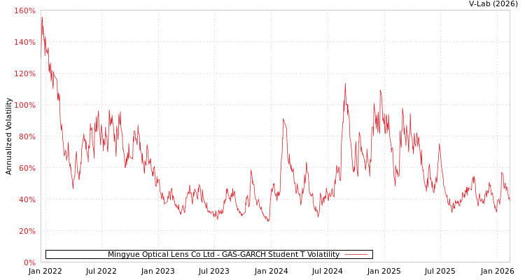 graph of Mingyue Optical Lens Co Ltd GAS-GARCH-T