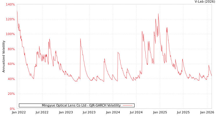 graph of Mingyue Optical Lens Co Ltd GJR-GARCH