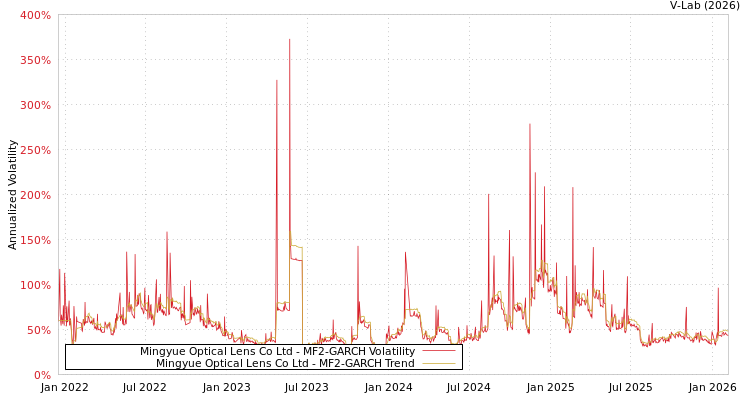 graph of Mingyue Optical Lens Co Ltd MF2-GARCH