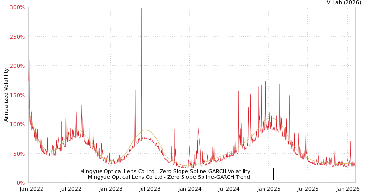 graph of Mingyue Optical Lens Co Ltd S0GARCH