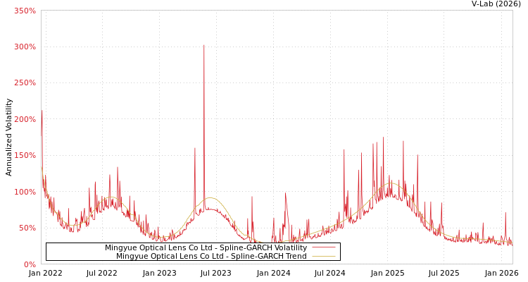 graph of Mingyue Optical Lens Co Ltd SGARCH