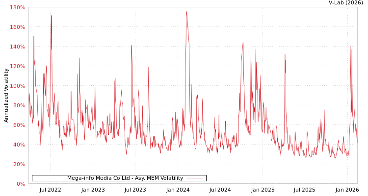 graph of Mega-info Media Co Ltd AMEM