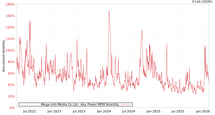 graph of Mega-info Media Co Ltd APMEM