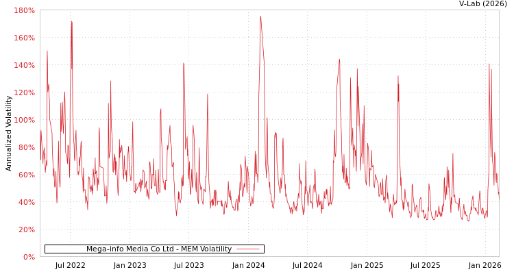 graph of Mega-info Media Co Ltd MEM