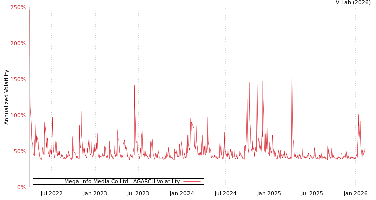 graph of Mega-info Media Co Ltd AGARCH