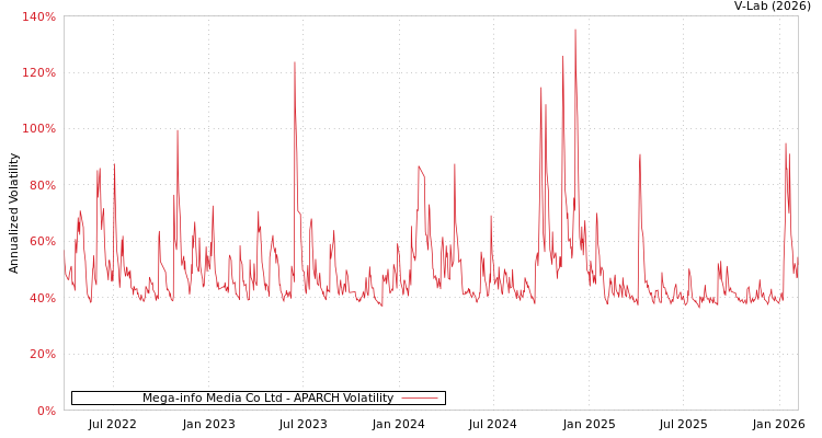 graph of Mega-info Media Co Ltd APARCH