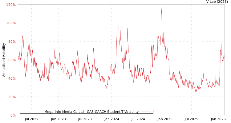 graph of Mega-info Media Co Ltd GAS-GARCH-T