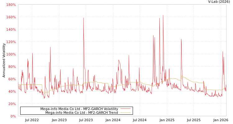 graph of Mega-info Media Co Ltd MF2-GARCH