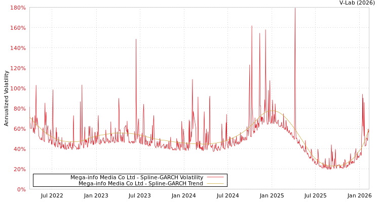 graph of Mega-info Media Co Ltd SGARCH