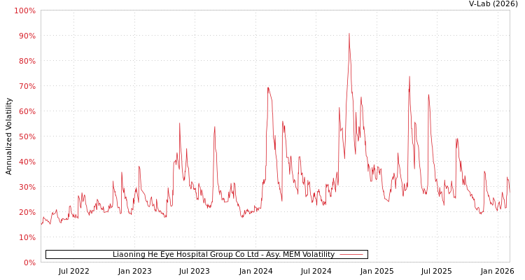 graph of Liaoning He Eye Hospital Group Co Ltd AMEM