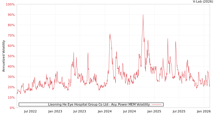 graph of Liaoning He Eye Hospital Group Co Ltd APMEM