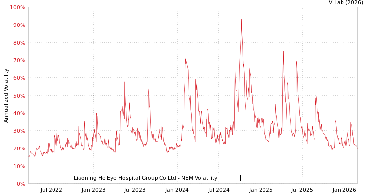 graph of Liaoning He Eye Hospital Group Co Ltd MEM