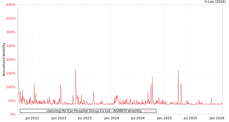 graph of Liaoning He Eye Hospital Group Co Ltd AGARCH