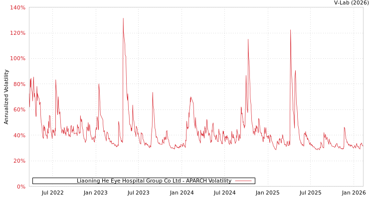 graph of Liaoning He Eye Hospital Group Co Ltd APARCH
