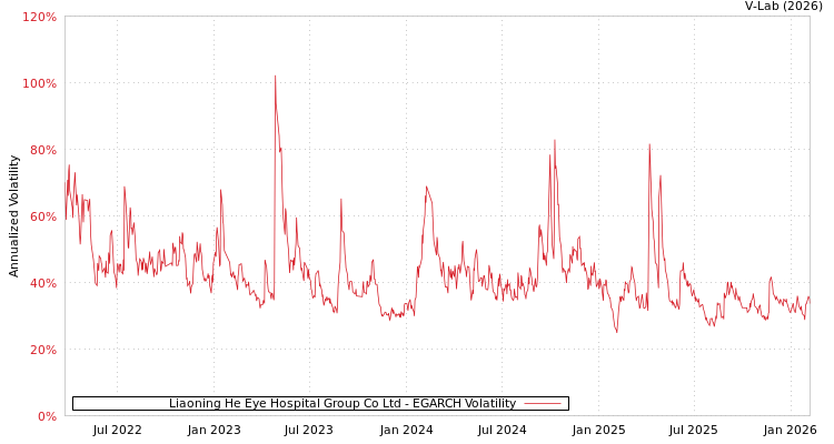 graph of Liaoning He Eye Hospital Group Co Ltd EGARCH