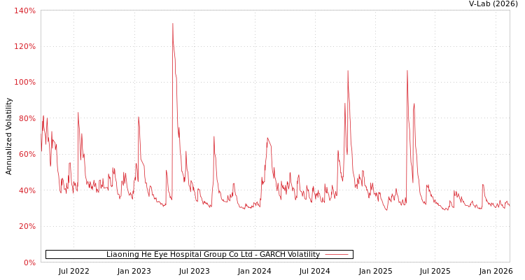 graph of Liaoning He Eye Hospital Group Co Ltd GARCH