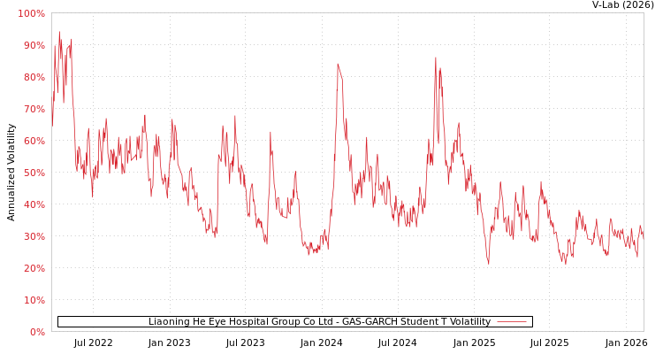 graph of Liaoning He Eye Hospital Group Co Ltd GAS-GARCH-T