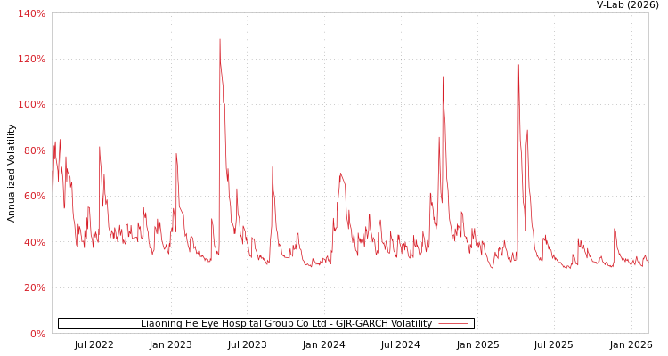 graph of Liaoning He Eye Hospital Group Co Ltd GJR-GARCH