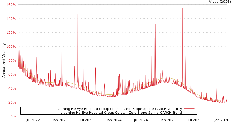 graph of Liaoning He Eye Hospital Group Co Ltd S0GARCH
