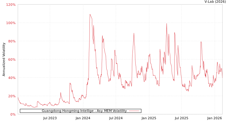 graph of Guangdong Hongming Intellige AMEM
