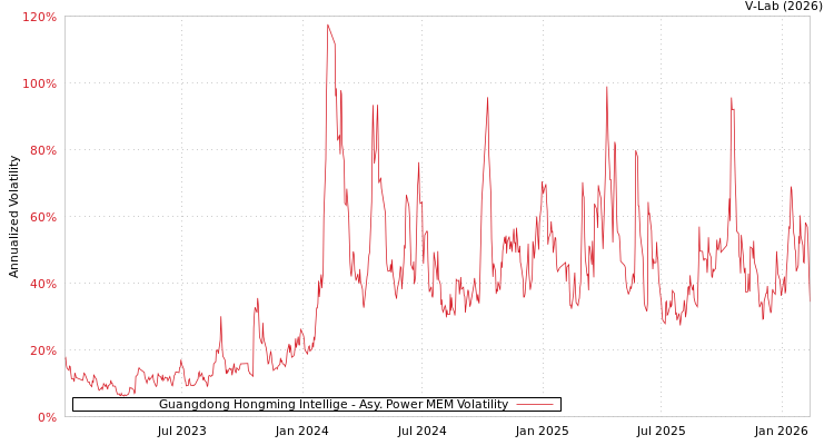 graph of Guangdong Hongming Intellige APMEM