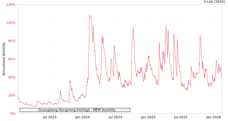 graph of Guangdong Hongming Intellige MEM