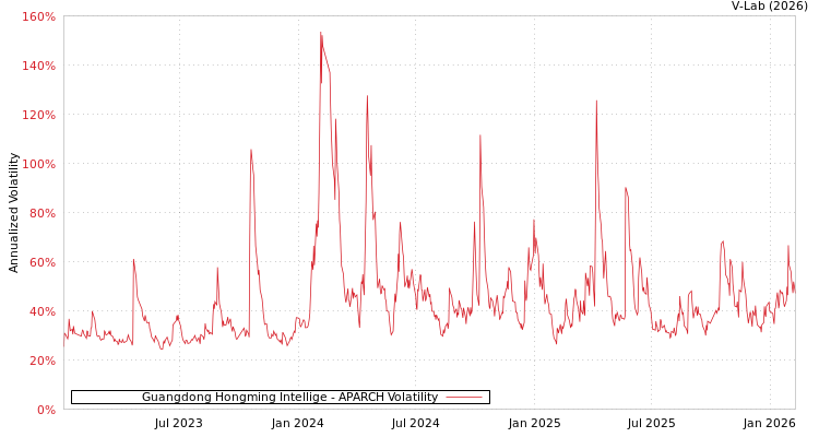 graph of Guangdong Hongming Intellige APARCH