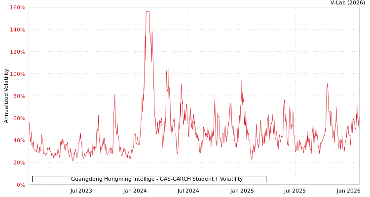 graph of Guangdong Hongming Intellige GAS-GARCH-T