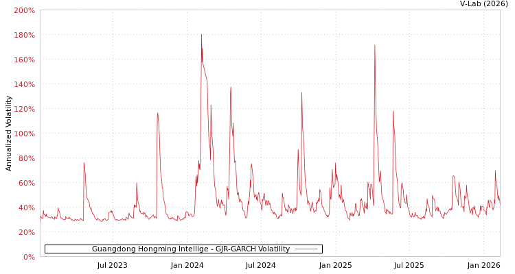 graph of Guangdong Hongming Intellige GJR-GARCH
