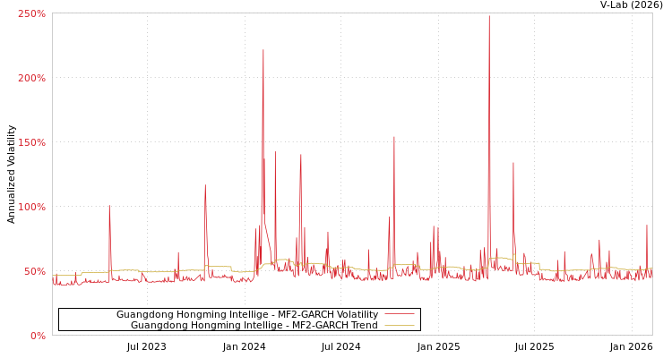 graph of Guangdong Hongming Intellige MF2-GARCH