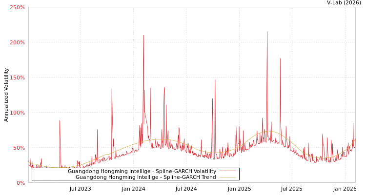 graph of Guangdong Hongming Intellige SGARCH