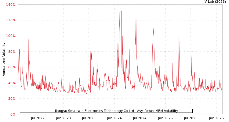 graph of Jiangsu Smartwin Electronics Technology Co Ltd APMEM