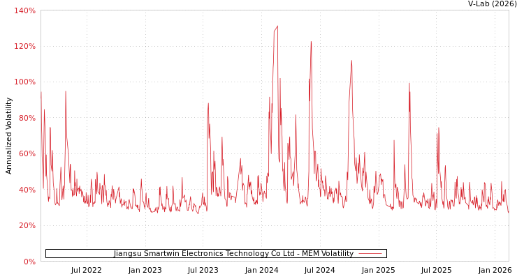 graph of Jiangsu Smartwin Electronics Technology Co Ltd MEM
