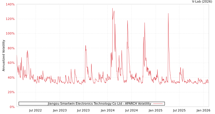 graph of Jiangsu Smartwin Electronics Technology Co Ltd APARCH