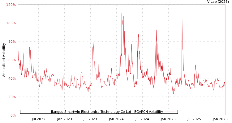 graph of Jiangsu Smartwin Electronics Technology Co Ltd EGARCH