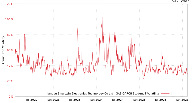graph of Jiangsu Smartwin Electronics Technology Co Ltd GAS-GARCH-T