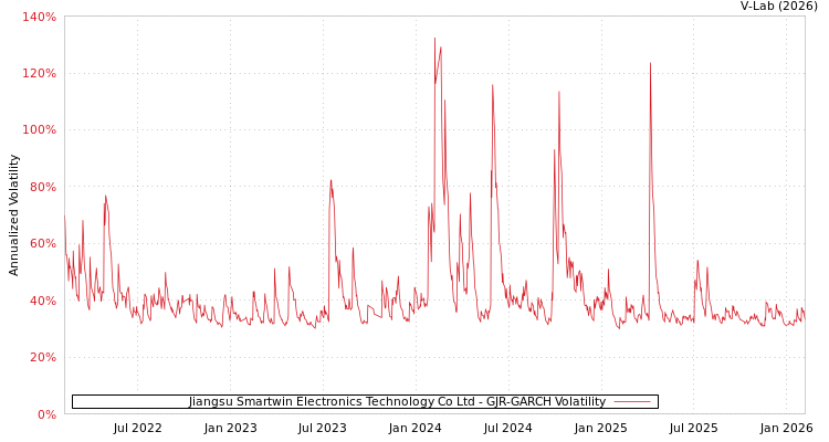 graph of Jiangsu Smartwin Electronics Technology Co Ltd GJR-GARCH