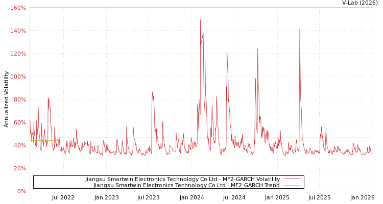 graph of Jiangsu Smartwin Electronics Technology Co Ltd MF2-GARCH