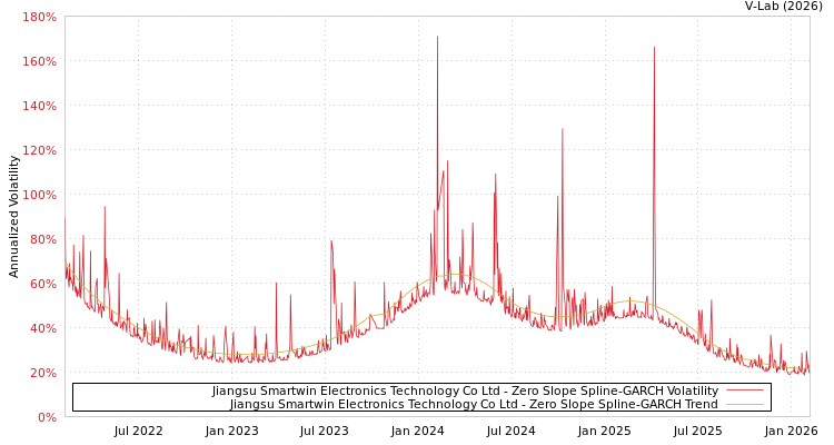 graph of Jiangsu Smartwin Electronics Technology Co Ltd S0GARCH