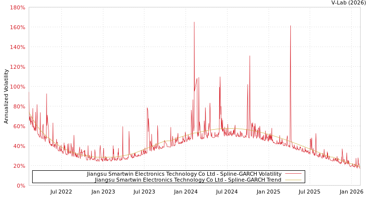 graph of Jiangsu Smartwin Electronics Technology Co Ltd SGARCH