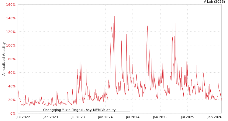 graph of Chongqing Yuxin Pingrui AMEM