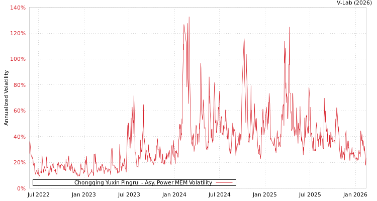 graph of Chongqing Yuxin Pingrui APMEM