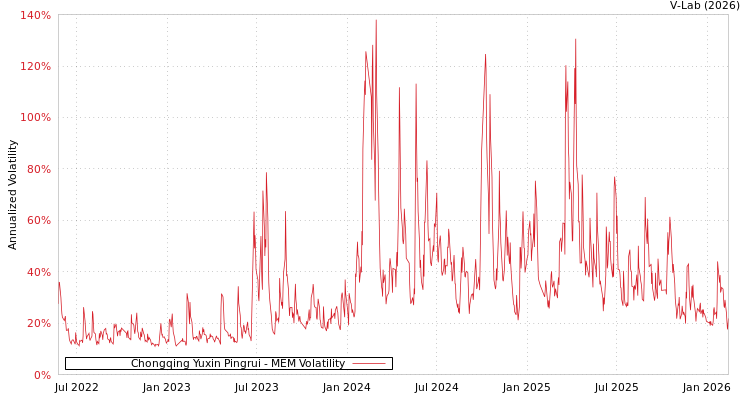 graph of Chongqing Yuxin Pingrui MEM