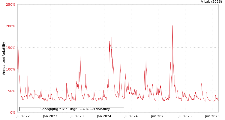 graph of Chongqing Yuxin Pingrui APARCH