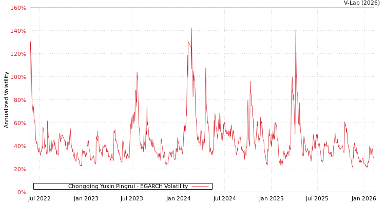 graph of Chongqing Yuxin Pingrui EGARCH