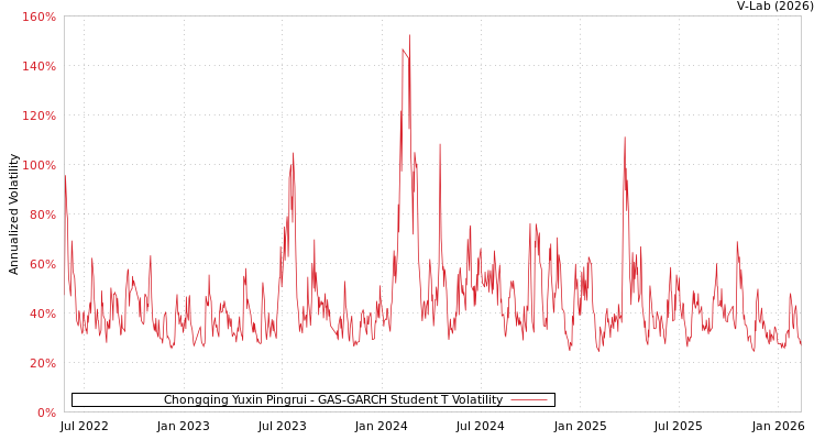 graph of Chongqing Yuxin Pingrui GAS-GARCH-T