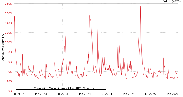 graph of Chongqing Yuxin Pingrui GJR-GARCH