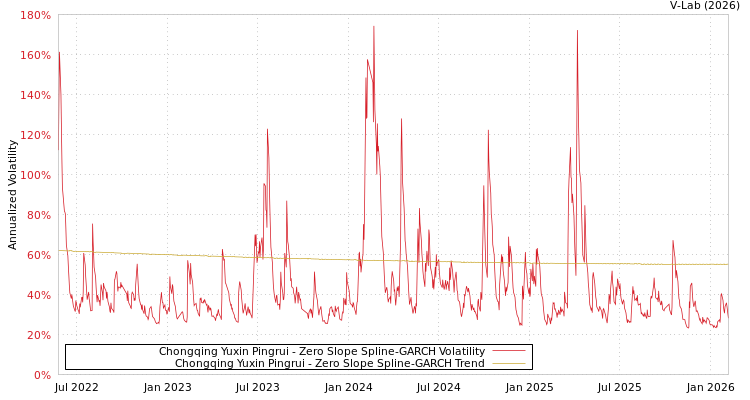graph of Chongqing Yuxin Pingrui S0GARCH